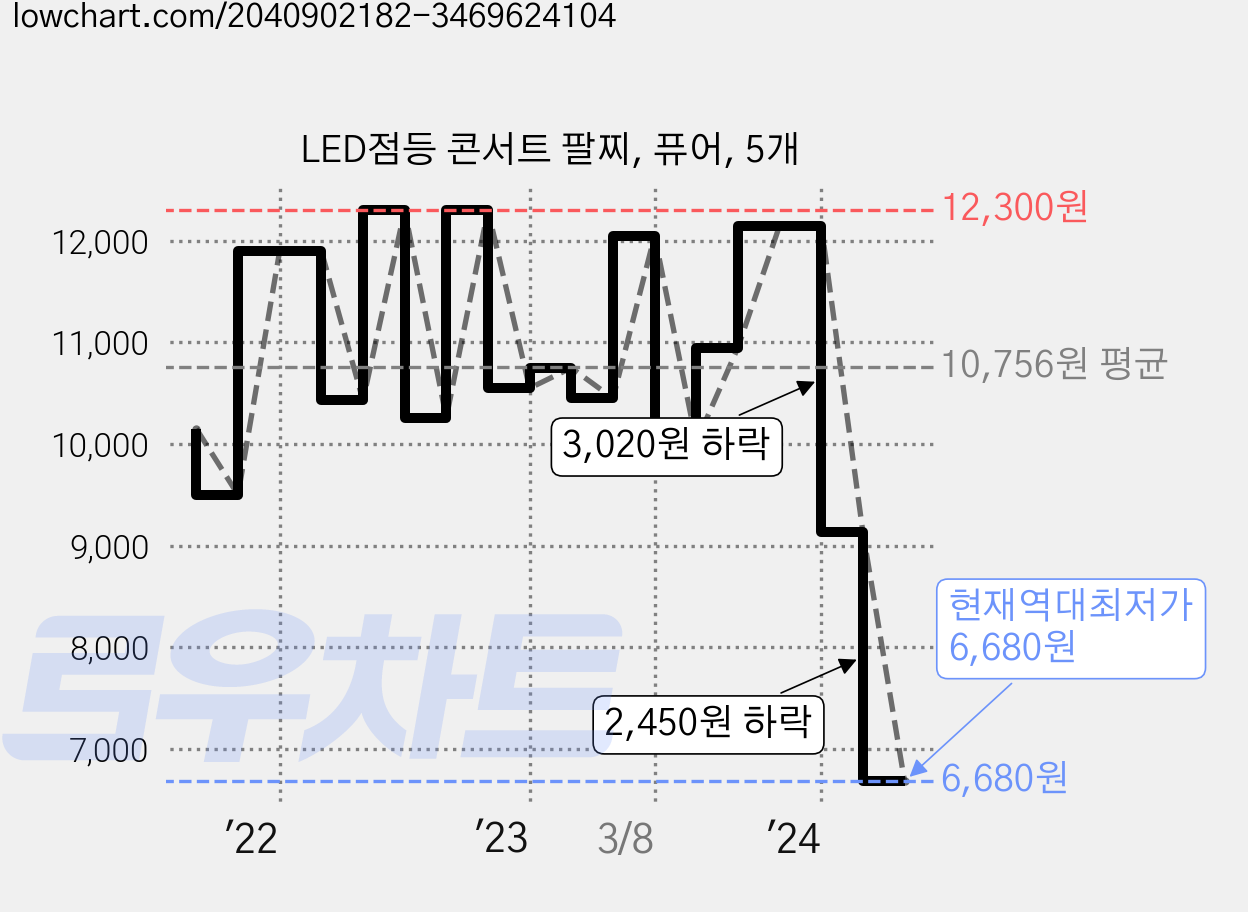 LED점등 콘서트 팔찌, 퓨어, 5개 가격 변동 차트, 현재가 6,680원, 역대최저가