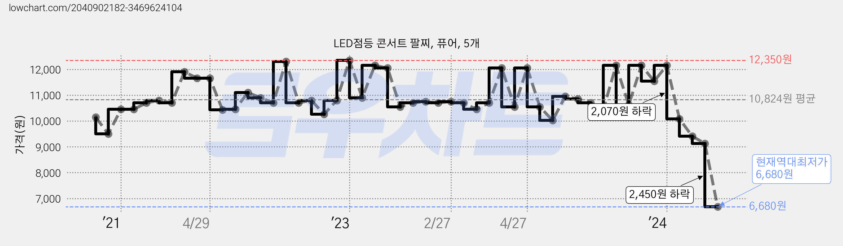 LED점등 콘서트 팔찌, 퓨어, 5개 가격 변동 차트, 현재가 6,680원, 역대최저가