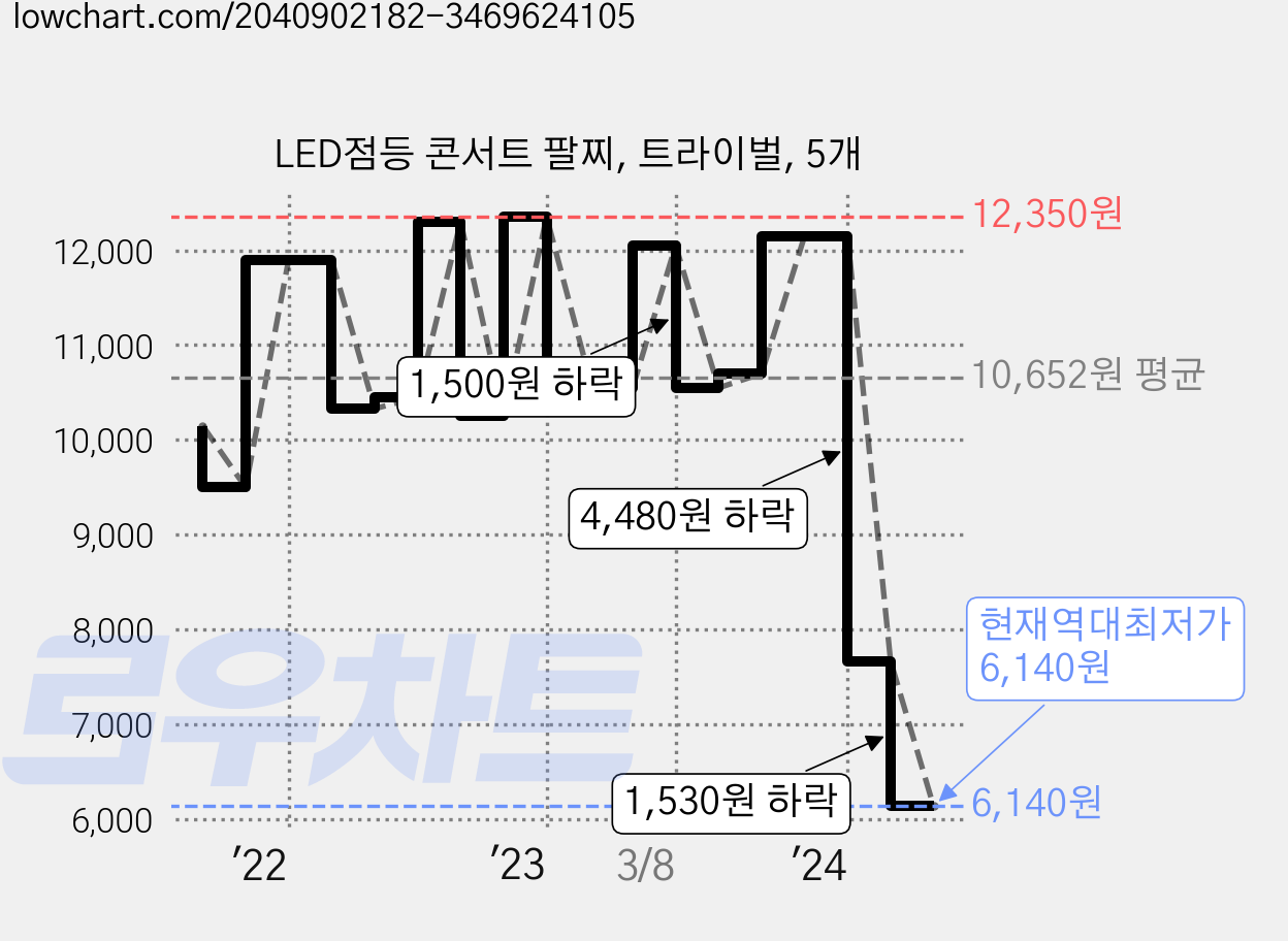 LED점등 콘서트 팔찌, 트라이벌, 5개 가격 변동 차트, 현재가 6,140원, 역대최저가