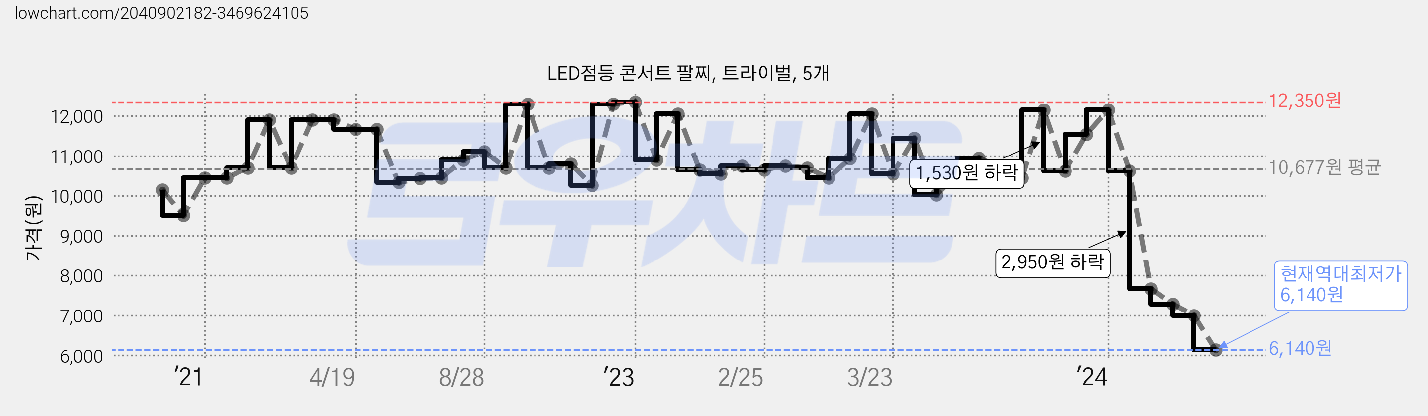 LED점등 콘서트 팔찌, 트라이벌, 5개 가격 변동 차트, 현재가 6,140원, 역대최저가