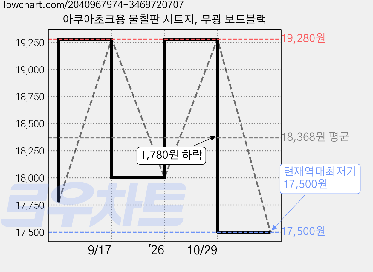 아쿠아초크용 물칠판 시트지, 무광 보드블랙 가격 변동 차트, 현재가 17,500원, 역대최저가