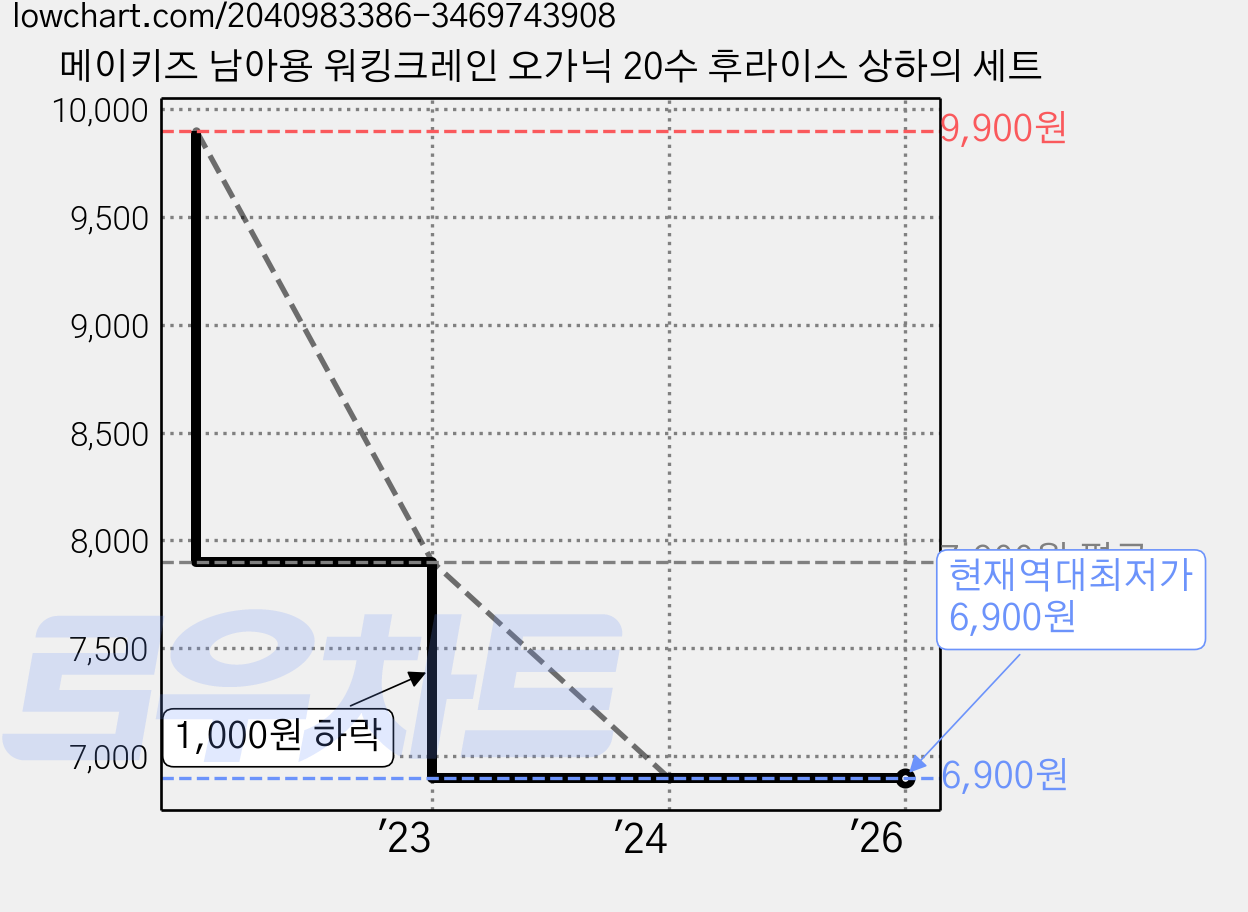 메이키즈 남아용 워킹크레인 오가닉 20수 후라이스 상하의 세트 가격 변동 차트, 현재가 6,900원, 역대최저가