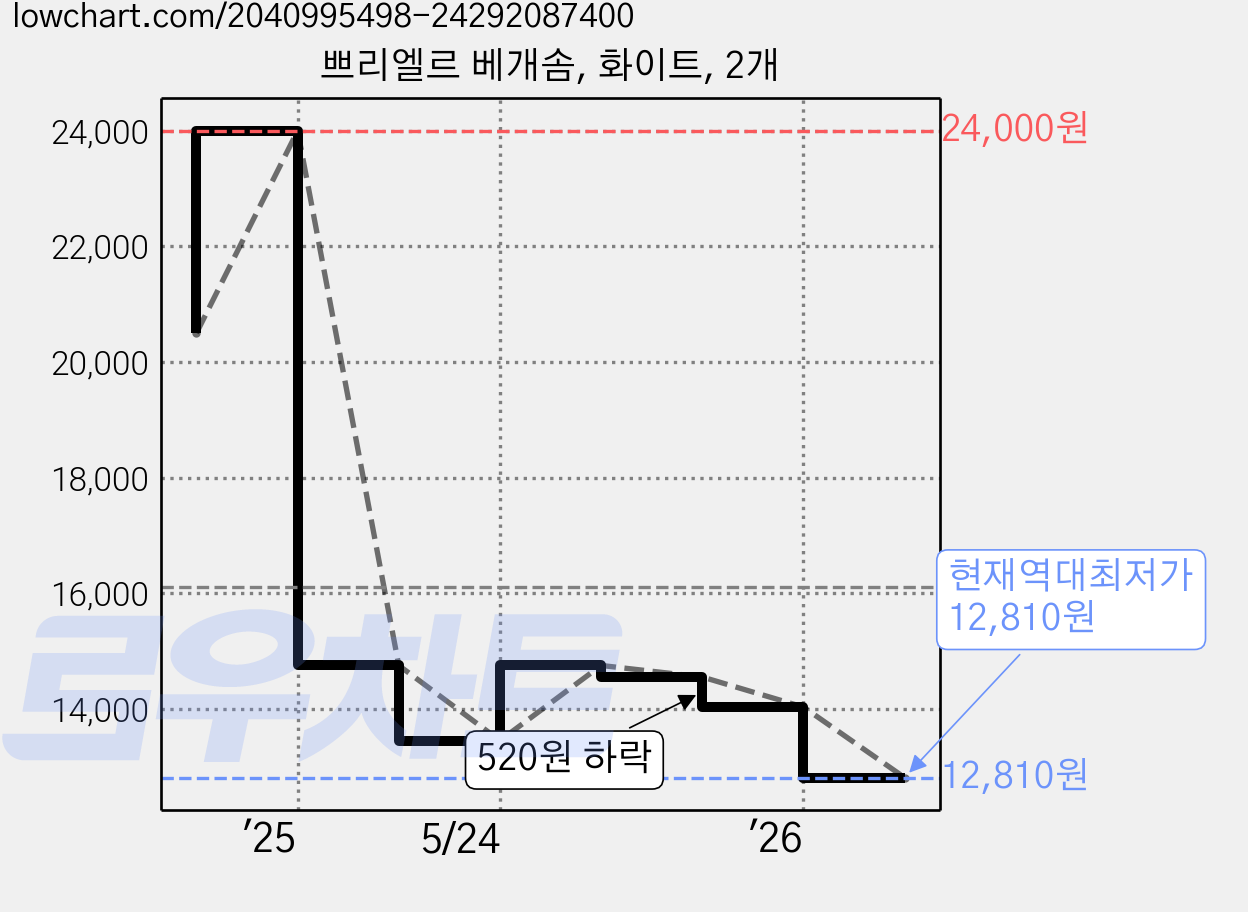 쁘리엘르 베개솜, 화이트, 2개 가격 변동 차트, 현재가 12,810원, 역대최저가
