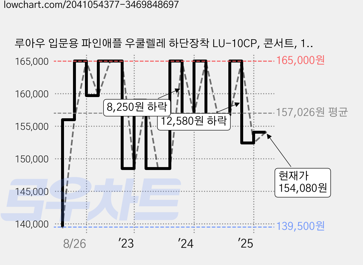 루아우 입문용 파인애플 우쿨렐레 하단장착 LU-10CP, 콘서트, 1개 가격 변동 차트, 현재가 154,080원, 관측 최저가 139,500원