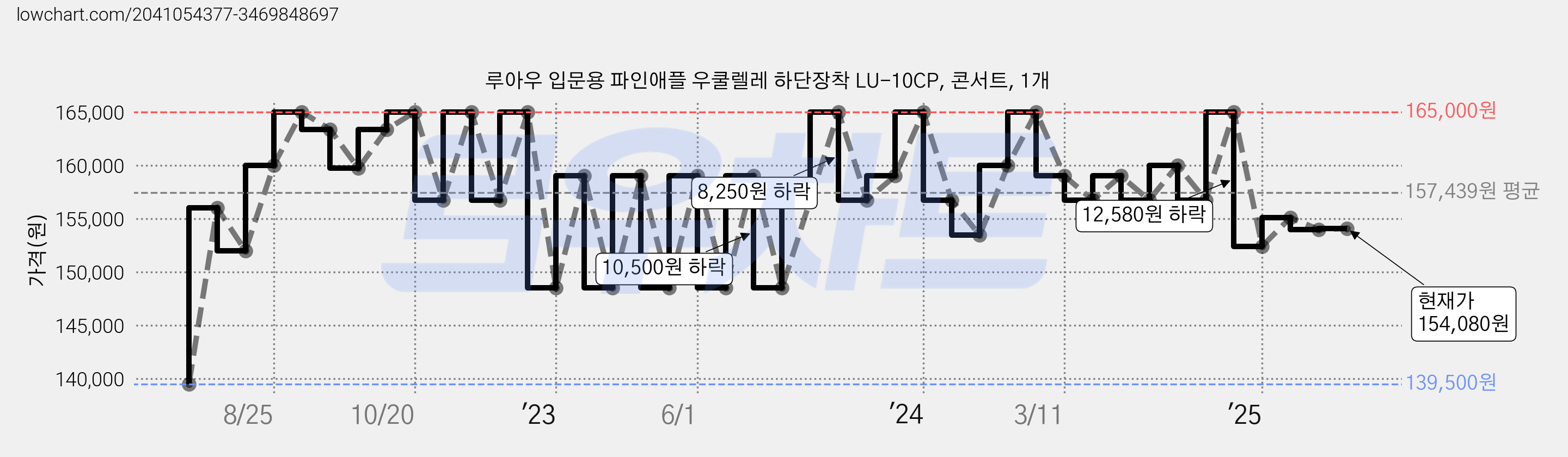 루아우 입문용 파인애플 우쿨렐레 하단장착 LU-10CP, 콘서트, 1개 가격 변동 차트, 현재가 154,080원, 관측 최저가 139,500원