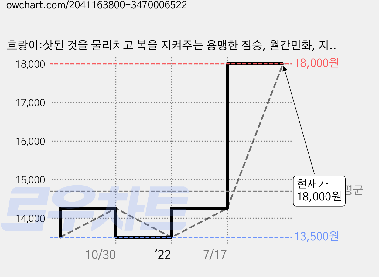 호랑이:삿된 것을 물리치고 복을 지켜주는 용맹한 짐승, 월간민화, 지민선 가격 변동 차트, 현재가 18,000원, 관측 최저가 13,500원