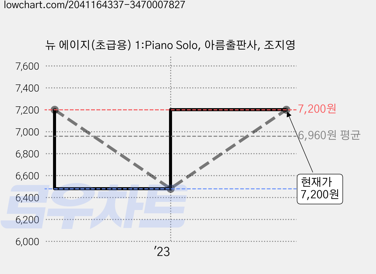 뉴 에이지(초급용) 1:Piano Solo, 아름출판사, 조지영 가격 변동 차트, 현재가 7,200원, 관측 최저가 6,480원