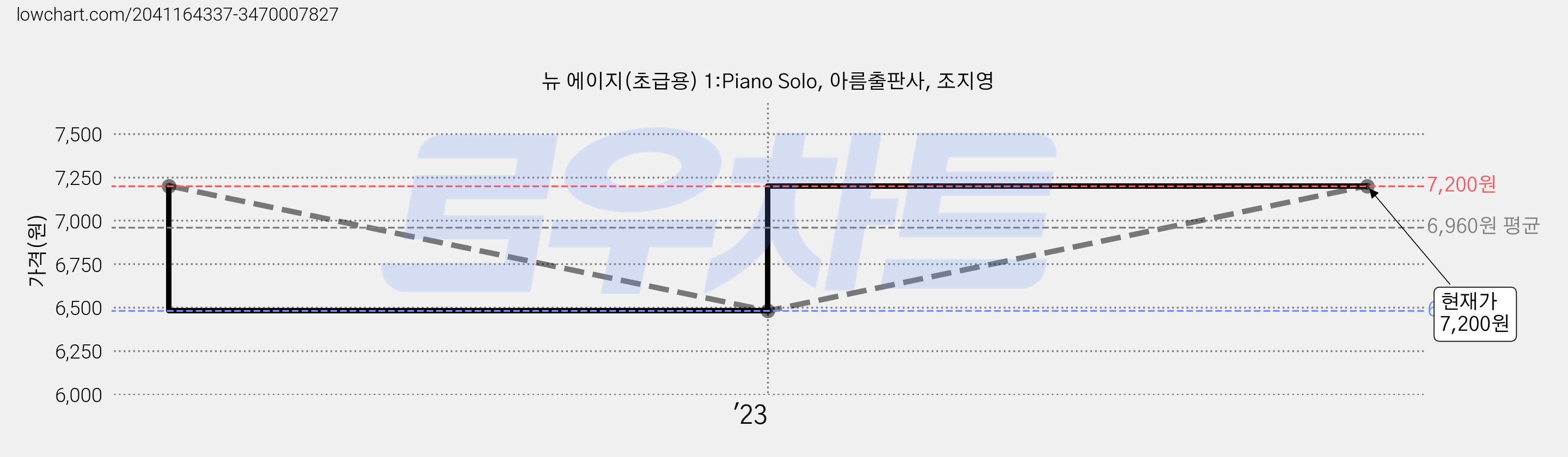 뉴 에이지(초급용) 1:Piano Solo, 아름출판사, 조지영 가격 변동 차트, 현재가 7,200원, 관측 최저가 6,480원