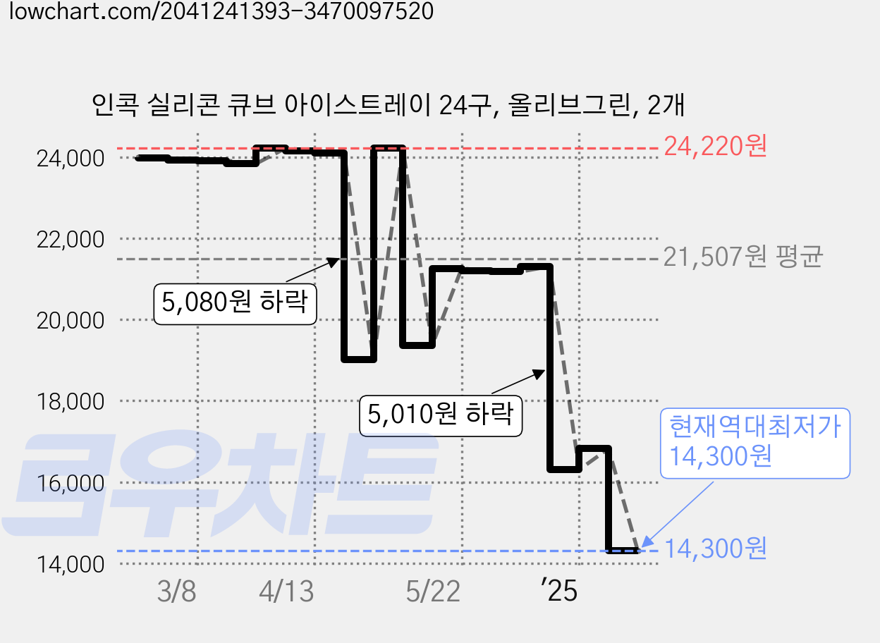 인콕 실리콘 큐브 아이스트레이 24구, 올리브그린, 2개 가격 변동 차트, 현재가 14,300원, 역대최저가