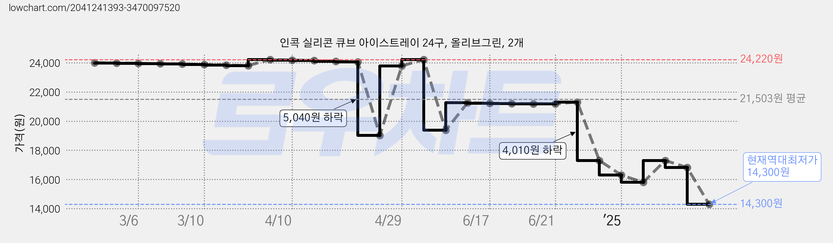 인콕 실리콘 큐브 아이스트레이 24구, 올리브그린, 2개 가격 변동 차트, 현재가 14,300원, 역대최저가