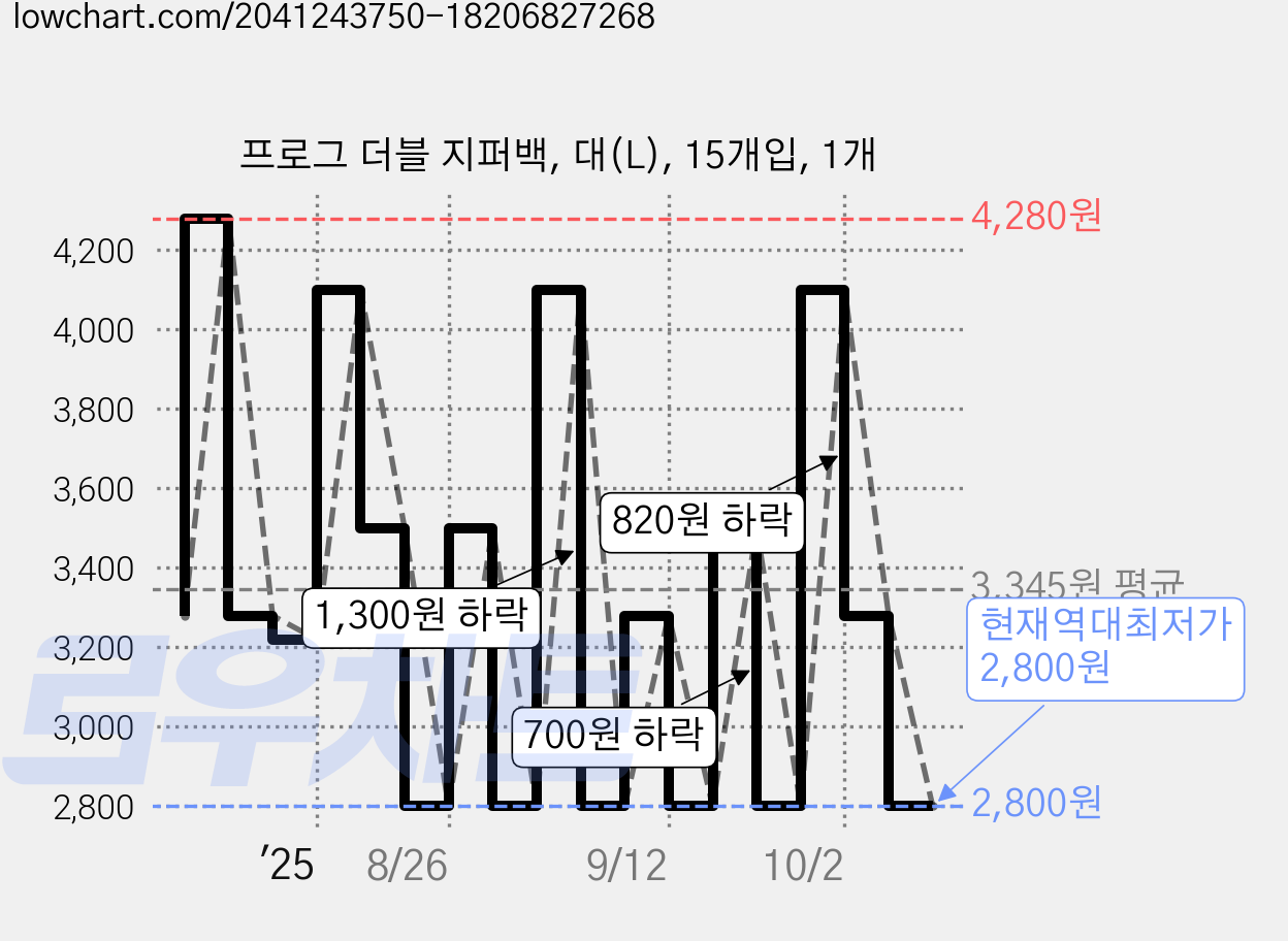 프로그 더블 지퍼백, 대(L), 15개입, 1개 가격 변동 차트, 현재가 2,800원, 역대최저가