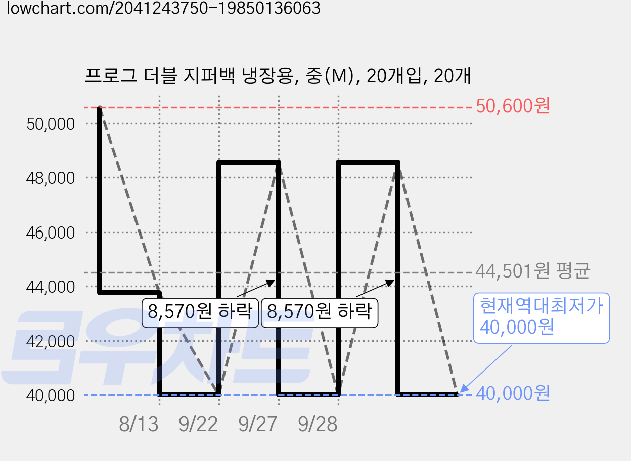 프로그 더블 지퍼백 냉장용, 중(M), 20개입, 20개 가격 변동 차트, 현재가 40,000원, 역대최저가