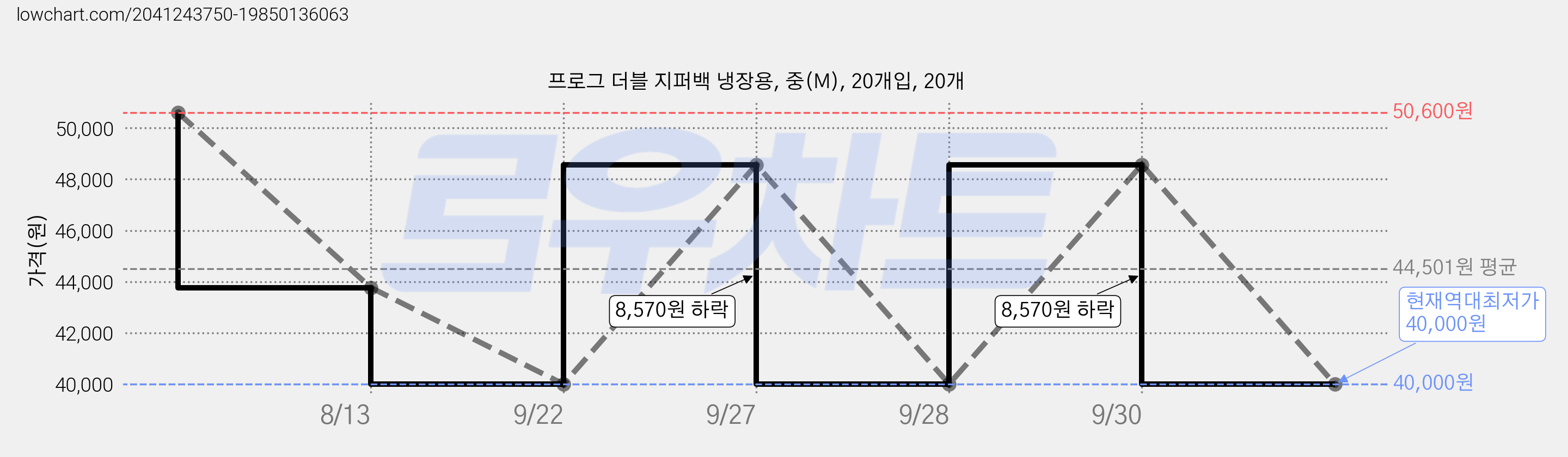 프로그 더블 지퍼백 냉장용, 중(M), 20개입, 20개 가격 변동 차트, 현재가 40,000원, 역대최저가