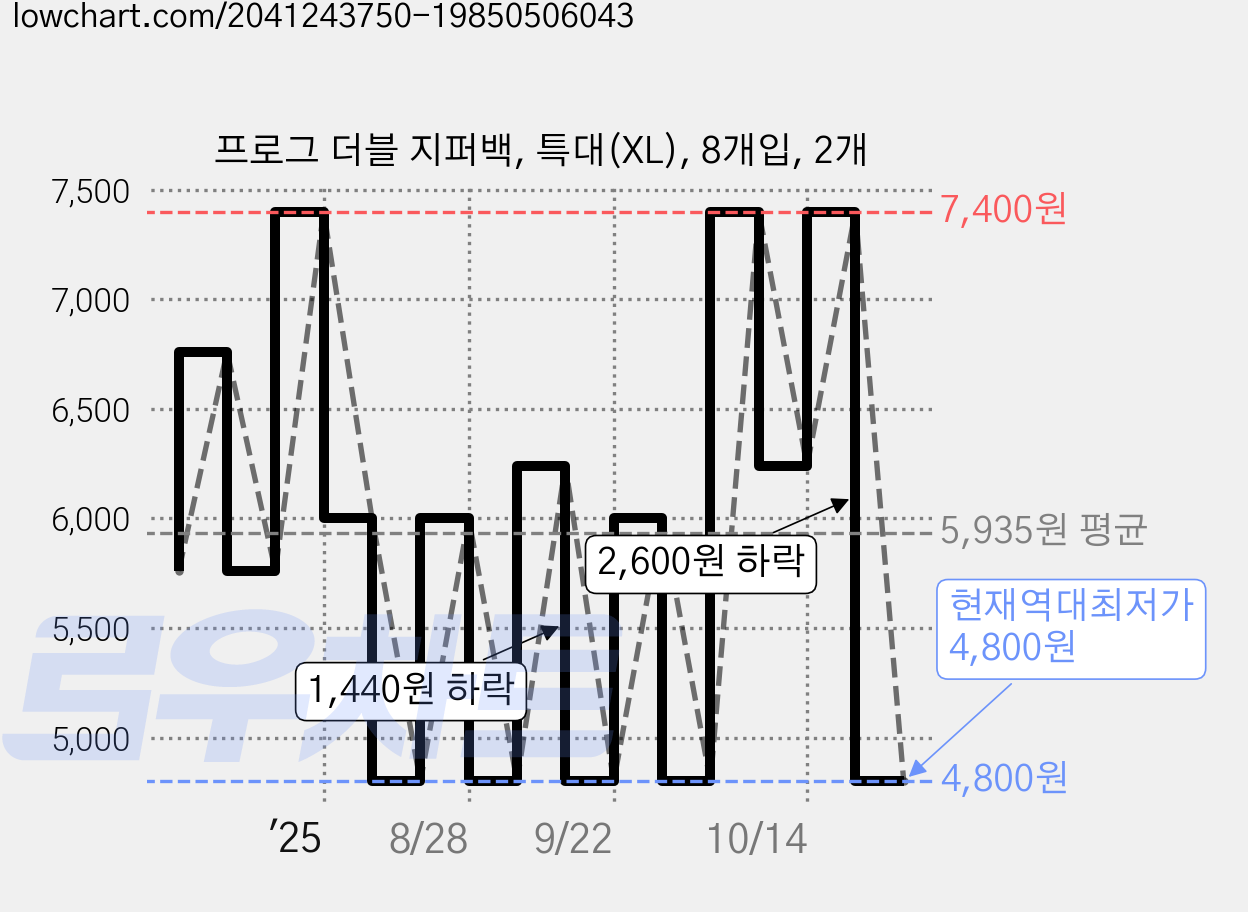 프로그 더블 지퍼백, 특대(XL), 8개입, 2개 가격 변동 차트, 현재가 4,800원, 역대최저가
