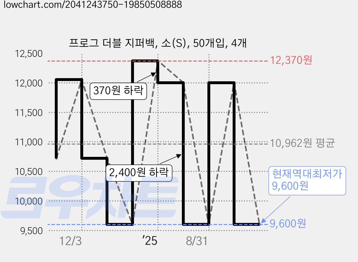 프로그 더블 지퍼백, 소(S), 50개입, 4개 가격 변동 차트, 현재가 9,600원, 역대최저가