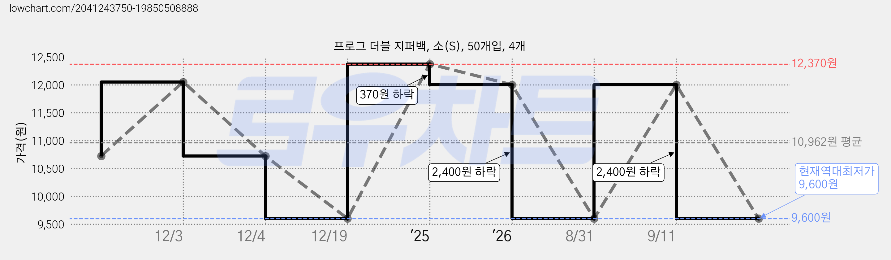 프로그 더블 지퍼백, 소(S), 50개입, 4개 가격 변동 차트, 현재가 9,600원, 역대최저가