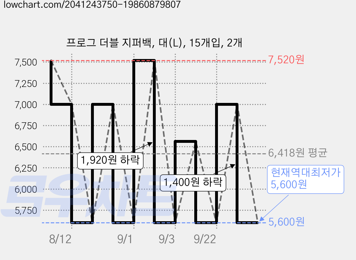 프로그 더블 지퍼백, 대(L), 15개입, 2개 가격 변동 차트, 현재가 5,600원, 역대최저가