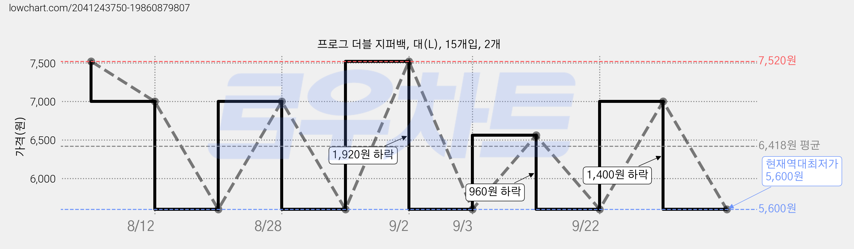 프로그 더블 지퍼백, 대(L), 15개입, 2개 가격 변동 차트, 현재가 5,600원, 역대최저가