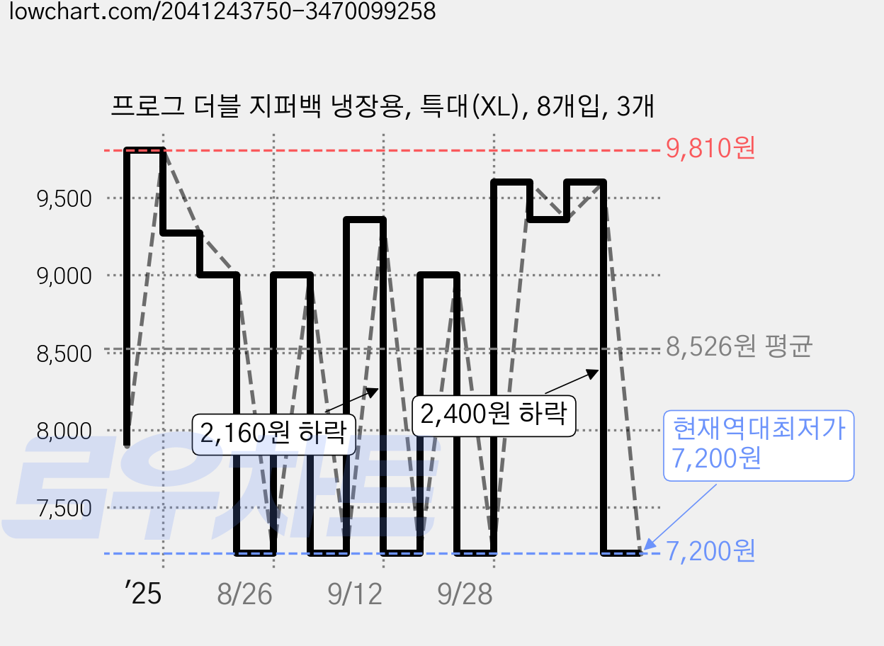 프로그 더블 지퍼백 냉장용, 특대(XL), 8개입, 3개 가격 변동 차트, 현재가 7,200원, 역대최저가