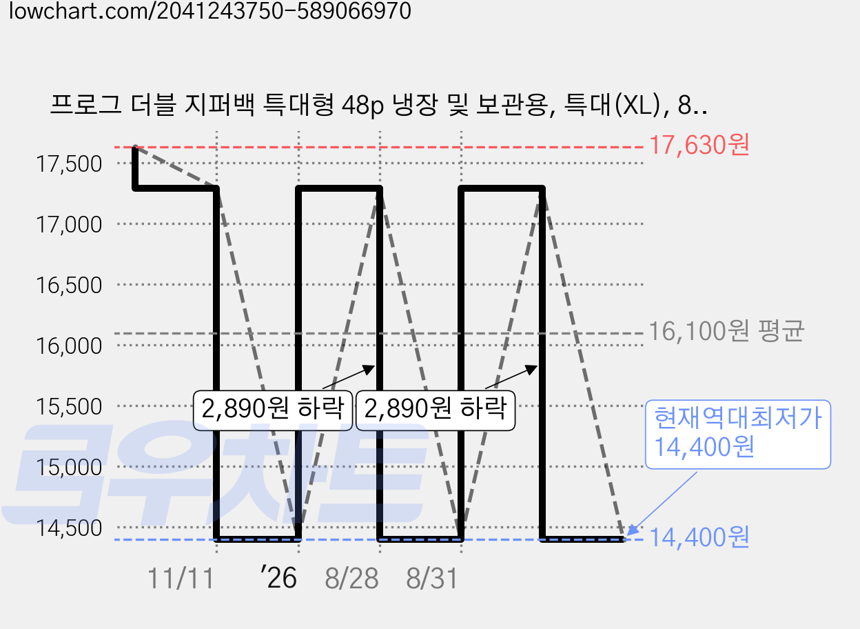 프로그 더블 지퍼백 특대형 48p 냉장 및 보관용, 특대(XL), 8개입, 6개 가격 변동 차트, 현재가 14,400원, 역대최저가