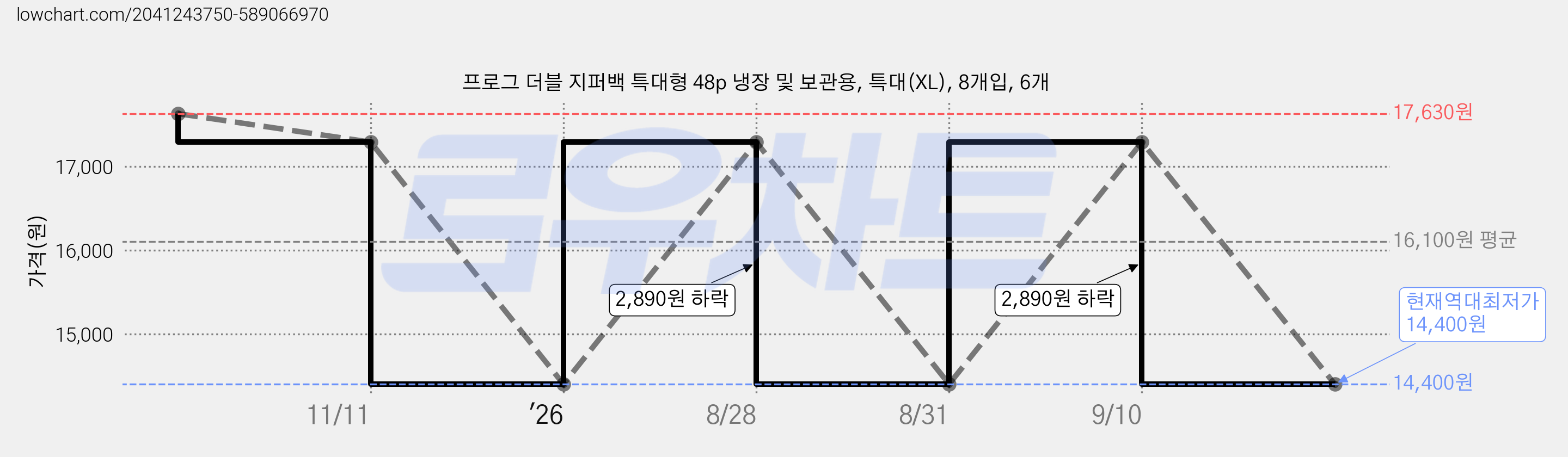 프로그 더블 지퍼백 특대형 48p 냉장 및 보관용, 특대(XL), 8개입, 6개 가격 변동 차트, 현재가 14,400원, 역대최저가