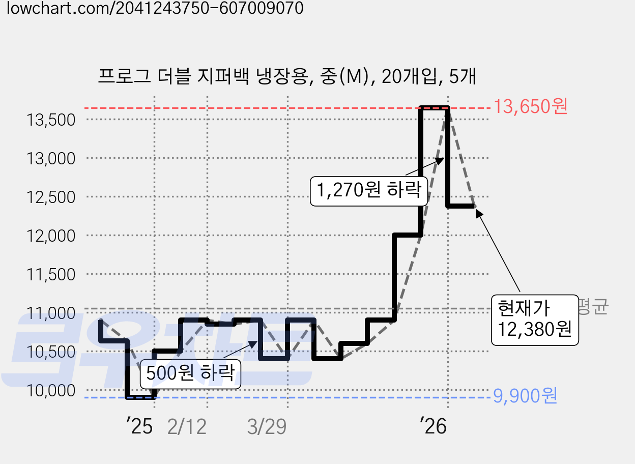 프로그 더블 지퍼백 냉장용, 중(M), 20개입, 5개 가격 변동 차트, 현재가 12,380원, 관측 최저가 9,900원