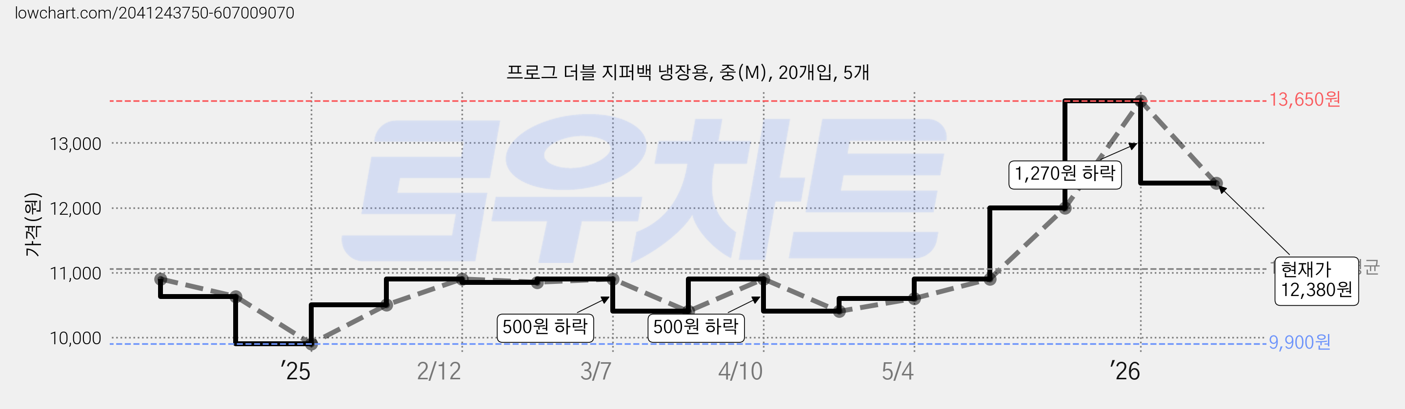 프로그 더블 지퍼백 냉장용, 중(M), 20개입, 5개 가격 변동 차트, 현재가 12,380원, 관측 최저가 9,900원