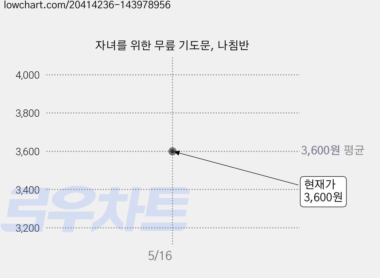 자녀를 위한 무릎 기도문, 나침반 가격 변동 차트, 현재가 3,600원