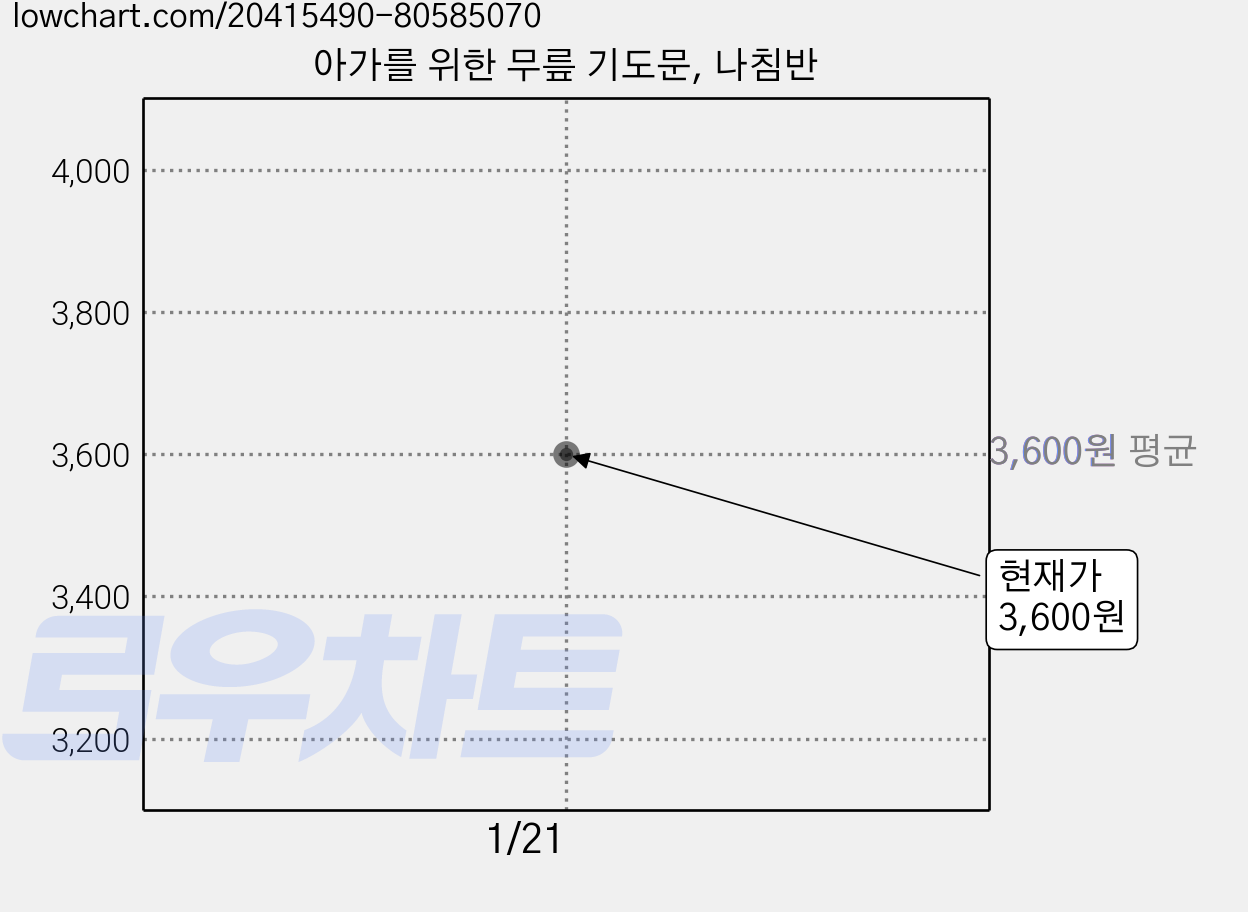 아가를 위한 무릎 기도문, 나침반 가격 변동 차트, 현재가 3,600원