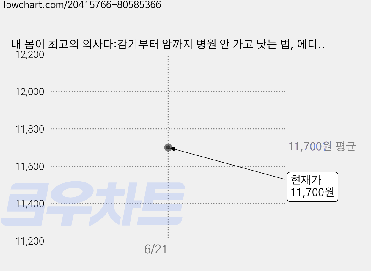 내 몸이 최고의 의사다:감기부터 암까지 병원 안 가고 낫는 법, 에디터, 임동규 저 가격 변동 차트, 현재가 11,700원