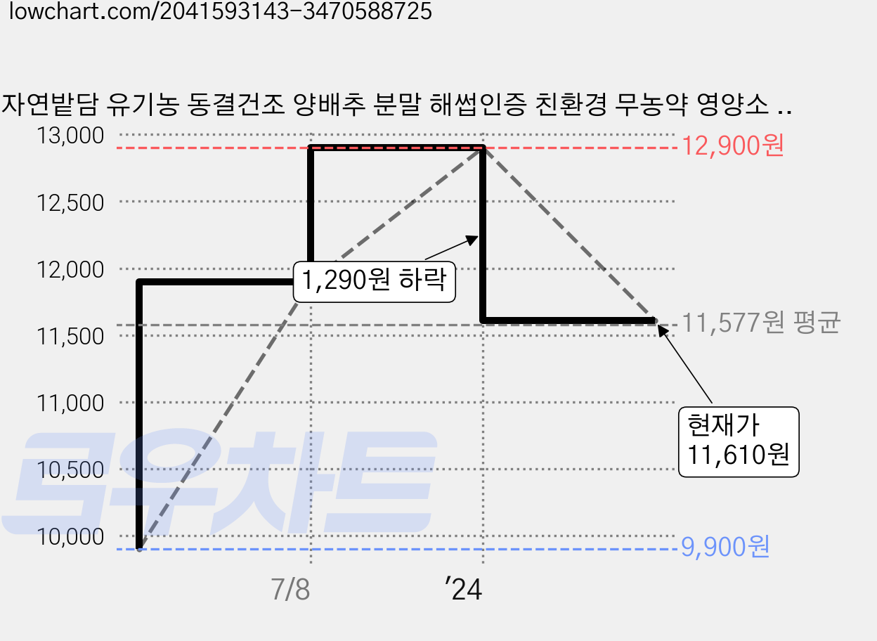 자연밭담 유기농 동결건조 양배추 분말 해썹인증 친환경 무농약 영양소 보존가공, 50g, 1개 가격 변동 차트, 현재가 11,610원, 관측 최저가 9,900원