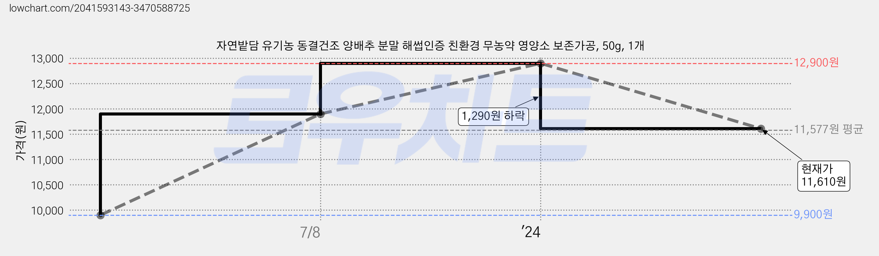 자연밭담 유기농 동결건조 양배추 분말 해썹인증 친환경 무농약 영양소 보존가공, 50g, 1개 가격 변동 차트, 현재가 11,610원, 관측 최저가 9,900원