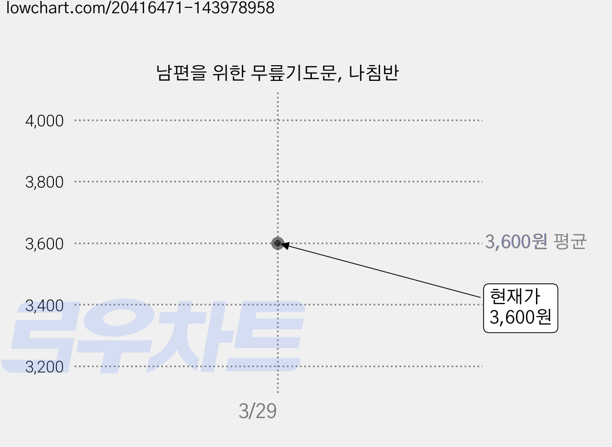 남편을 위한 무릎기도문, 나침반 가격 변동 차트, 현재가 3,600원
