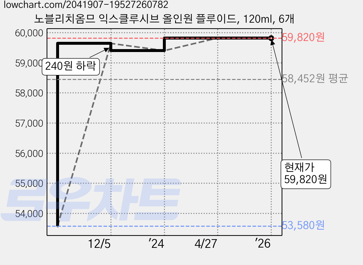 노블리치옴므 익스클루시브 올인원 플루이드, 120ml, 6개 가격 변동 차트, 현재가 59,820원, 역대최저가