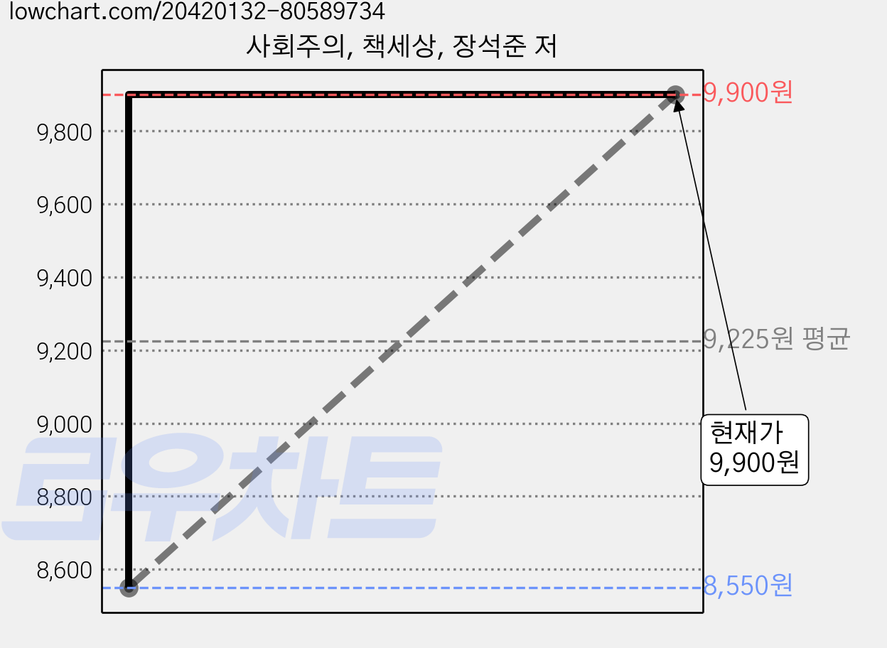 사회주의, 책세상, 장석준 저 가격 변동 차트, 현재가 9,900원, 역대최저가