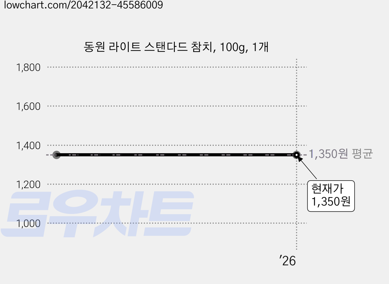 동원 라이트 스탠다드 참치, 100g, 1개 가격 변동 차트, 현재가 1,350원