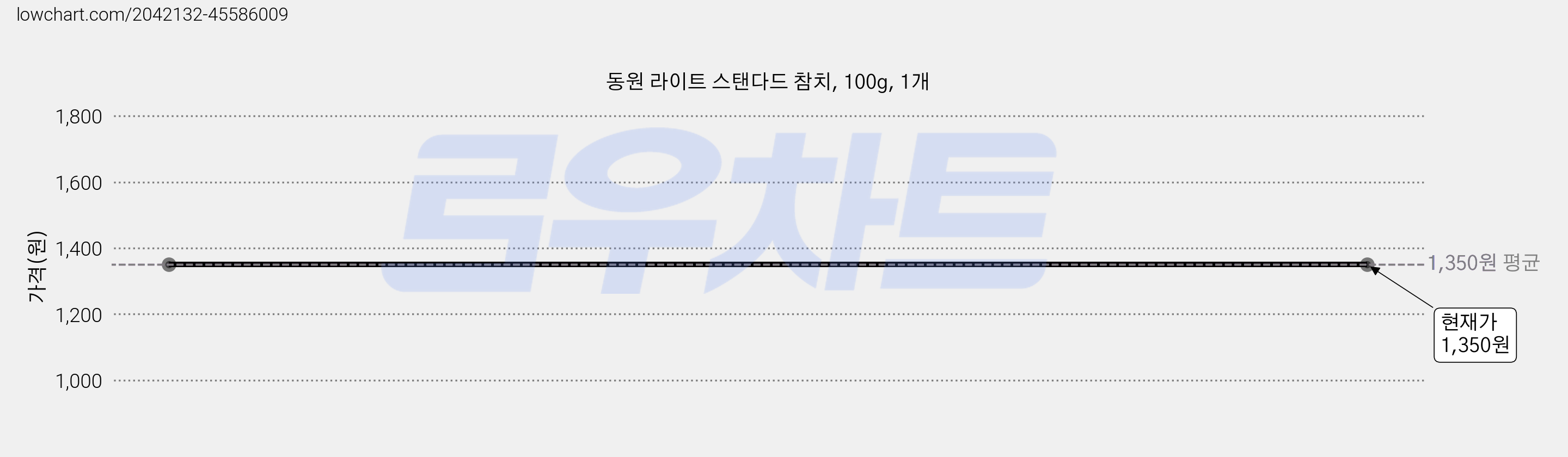 동원 라이트 스탠다드 참치, 100g, 1개 가격 변동 차트, 현재가 1,350원