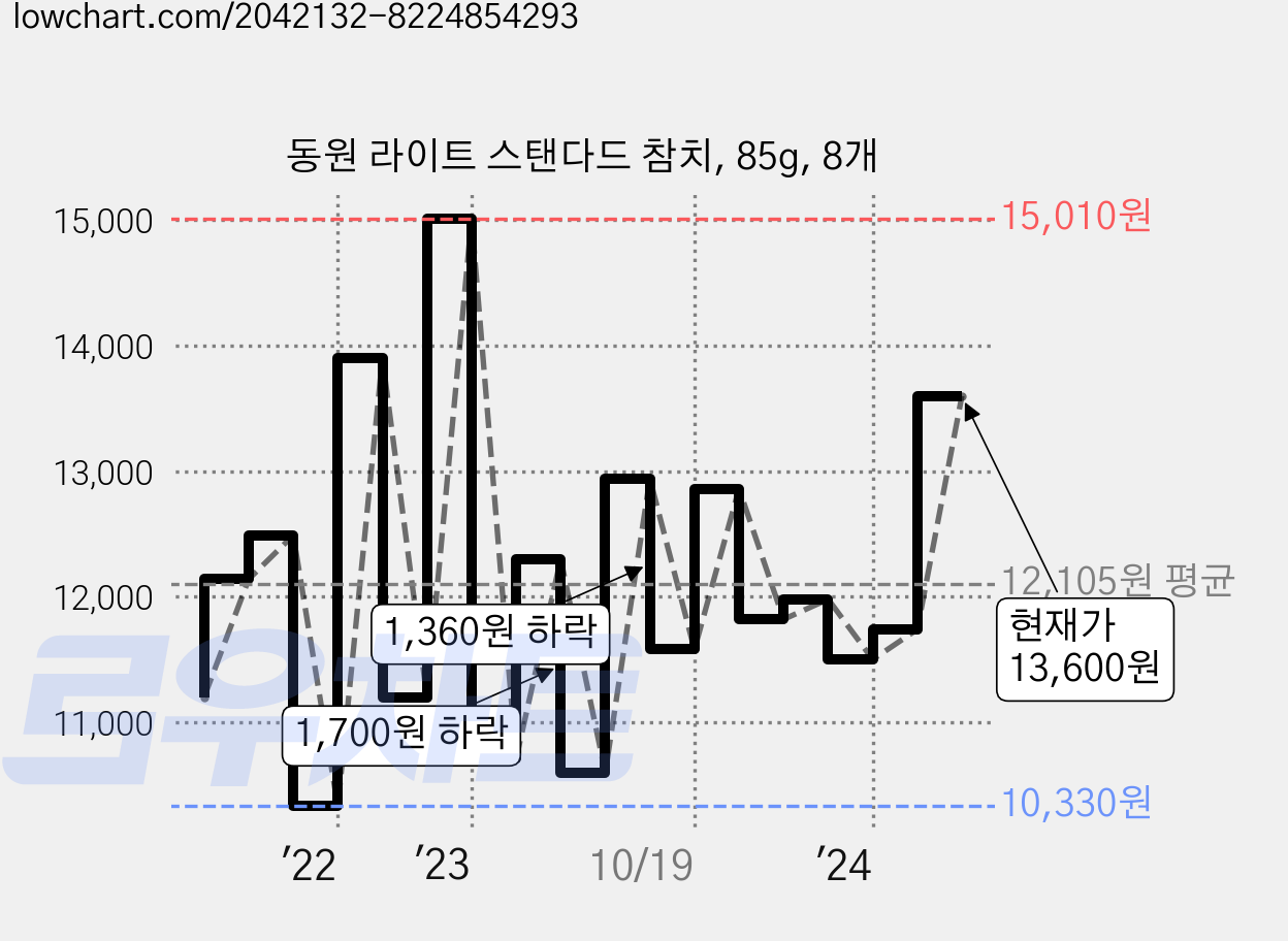 동원 라이트 스탠다드 참치, 85g, 8개 가격 변동 차트, 현재가 13,600원, 관측 최저가 9,520원
