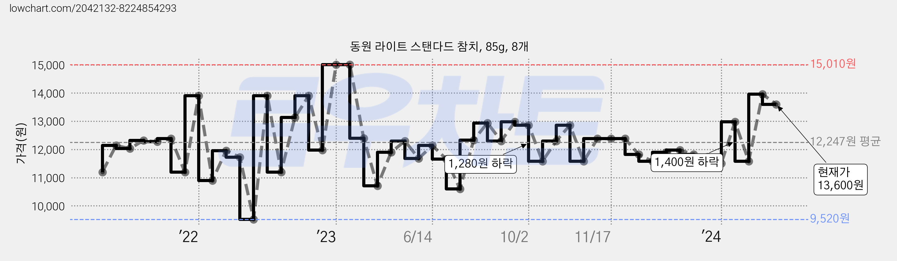 동원 라이트 스탠다드 참치, 85g, 8개 가격 변동 차트, 현재가 13,600원, 관측 최저가 9,520원