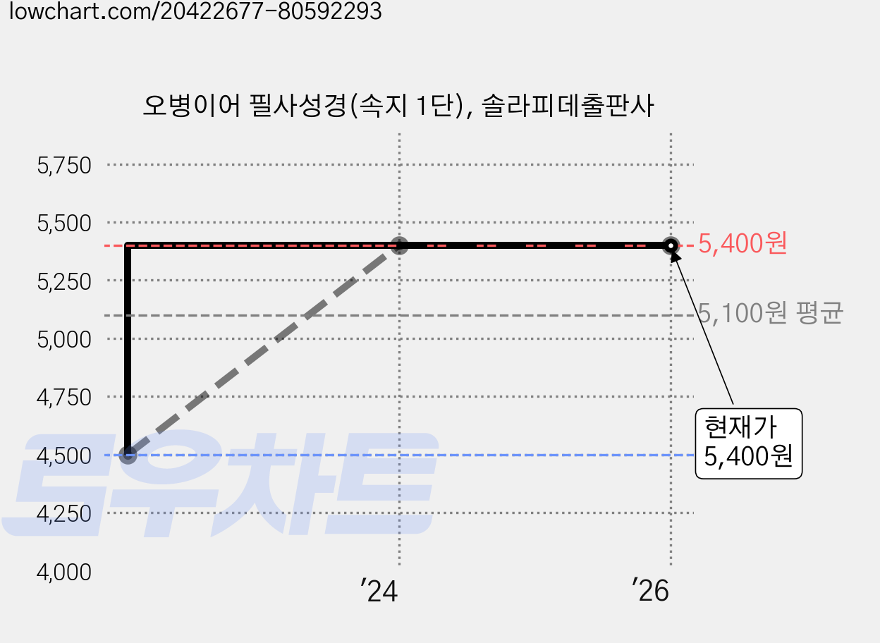 오병이어 필사성경(속지 1단), 솔라피데출판사 가격 변동 차트, 현재가 5,400원, 역대최저가