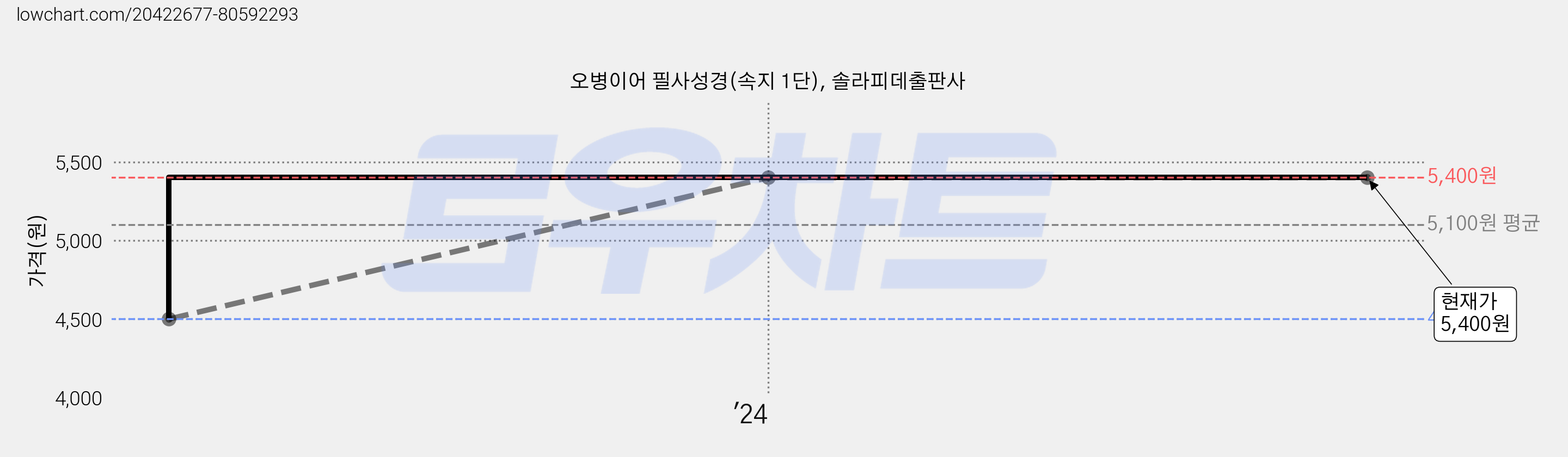 오병이어 필사성경(속지 1단), 솔라피데출판사 가격 변동 차트, 현재가 5,400원, 역대최저가
