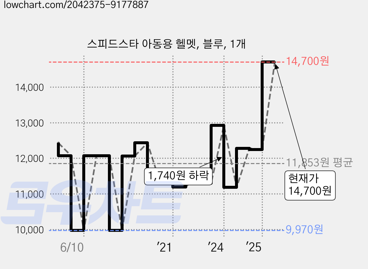 스피드스타 아동용 헬멧, 블루, 1개 가격 변동 차트, 현재가 14,700원, 역대최저가