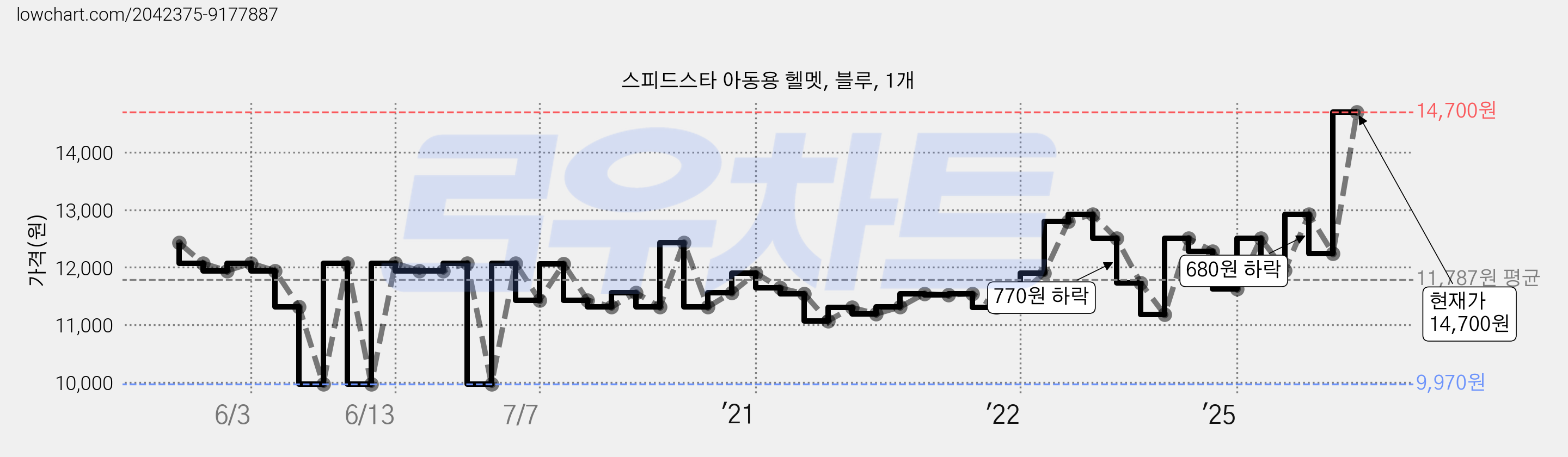 스피드스타 아동용 헬멧, 블루, 1개 가격 변동 차트, 현재가 14,700원, 역대최저가