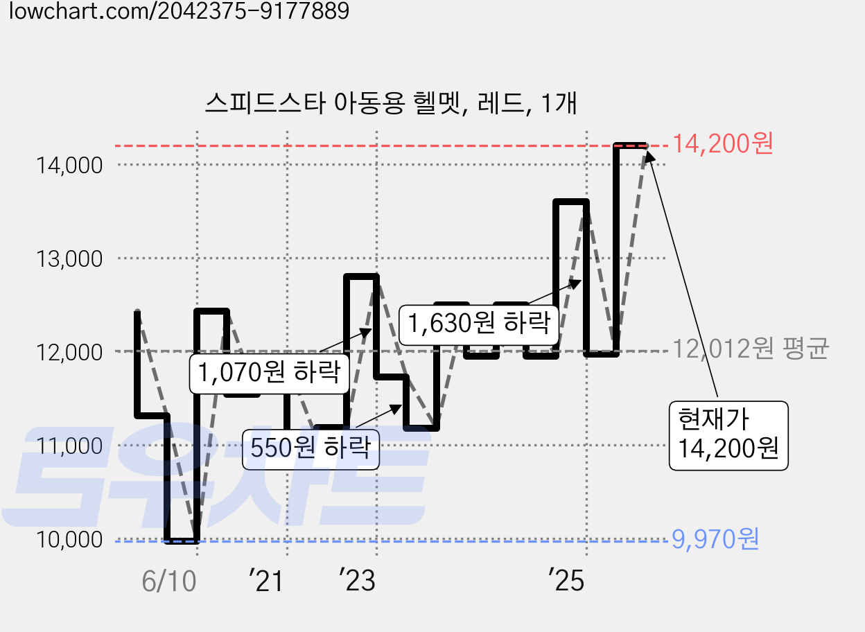 스피드스타 아동용 헬멧, 레드, 1개 가격 변동 차트, 현재가 14,200원, 관측 최저가 9,970원