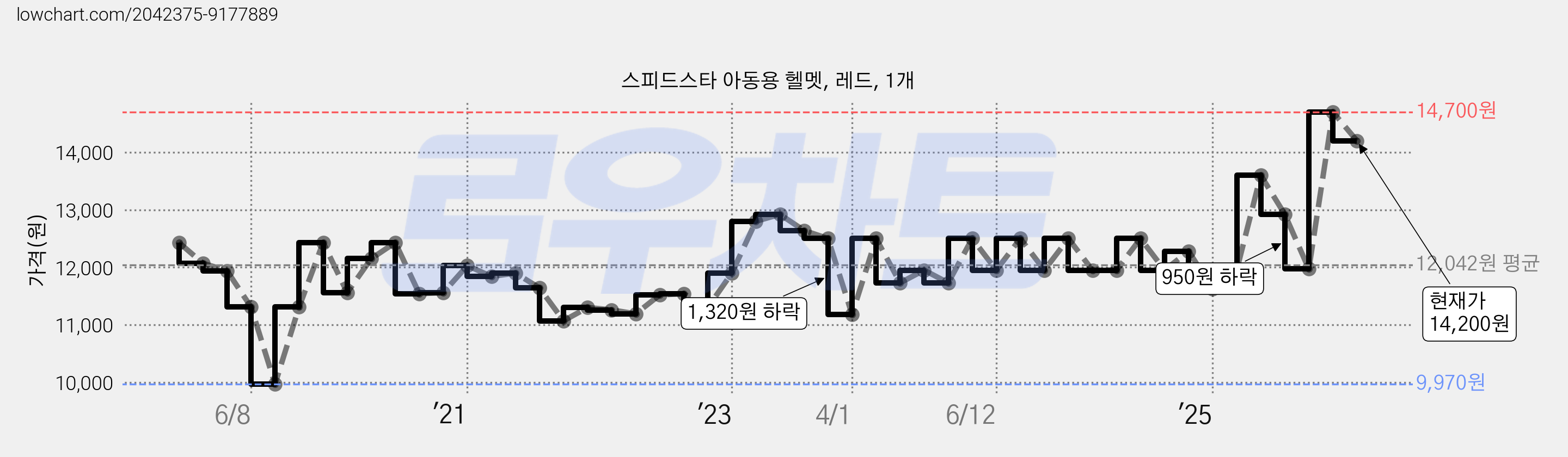 스피드스타 아동용 헬멧, 레드, 1개 가격 변동 차트, 현재가 14,200원, 관측 최저가 9,970원
