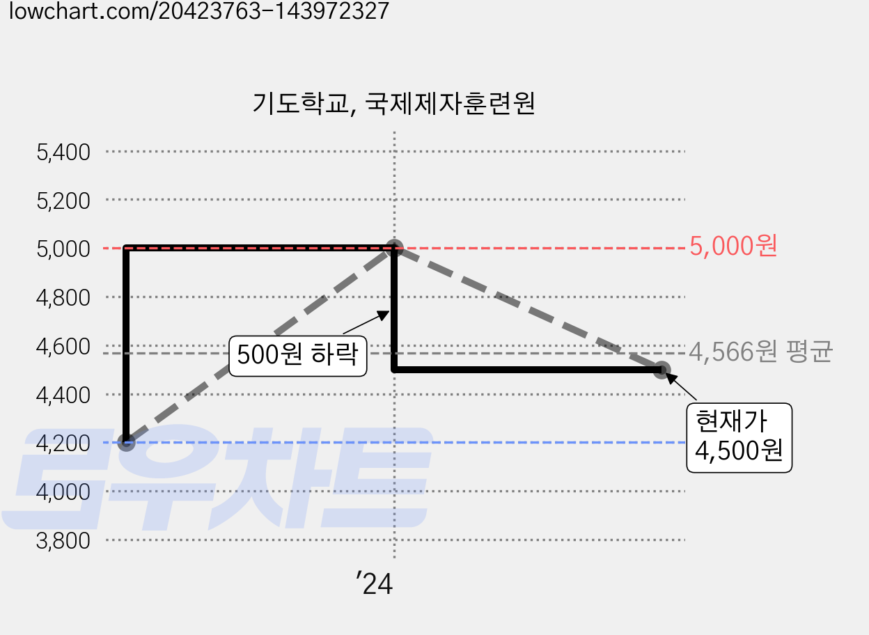 기도학교, 국제제자훈련원 가격 변동 차트, 현재가 4,500원, 관측 최저가 4,200원