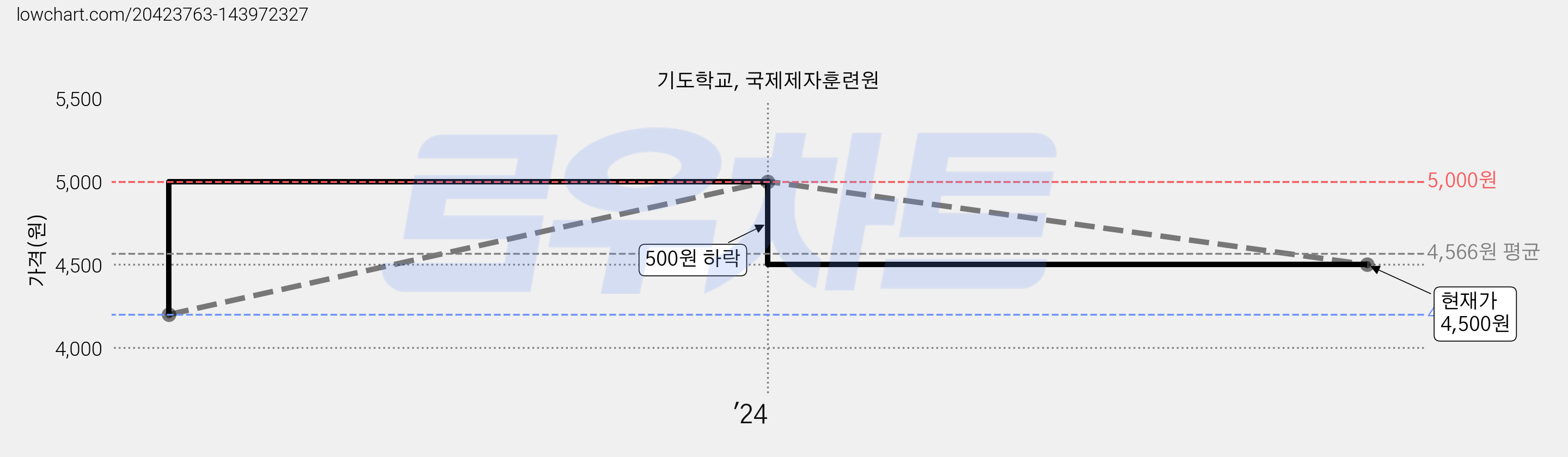 기도학교, 국제제자훈련원 가격 변동 차트, 현재가 4,500원, 관측 최저가 4,200원