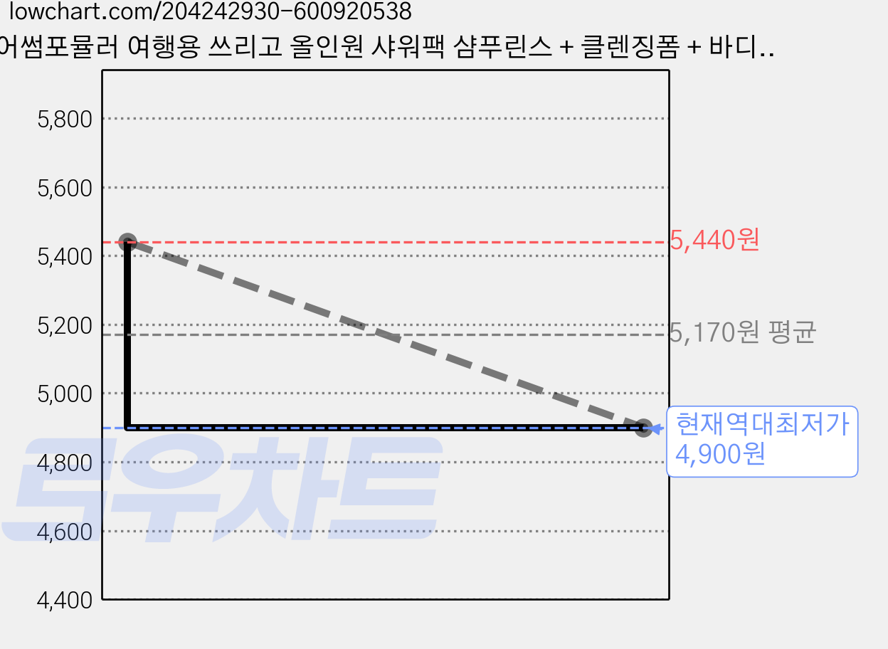 어썸포뮬러 여행용 쓰리고 올인원 샤워팩 샴푸린스 + 클렌징폼 + 바디클렌저 타올 세트, 3세트 가격 변동 차트, 현재가 4,900원, 역대최저가