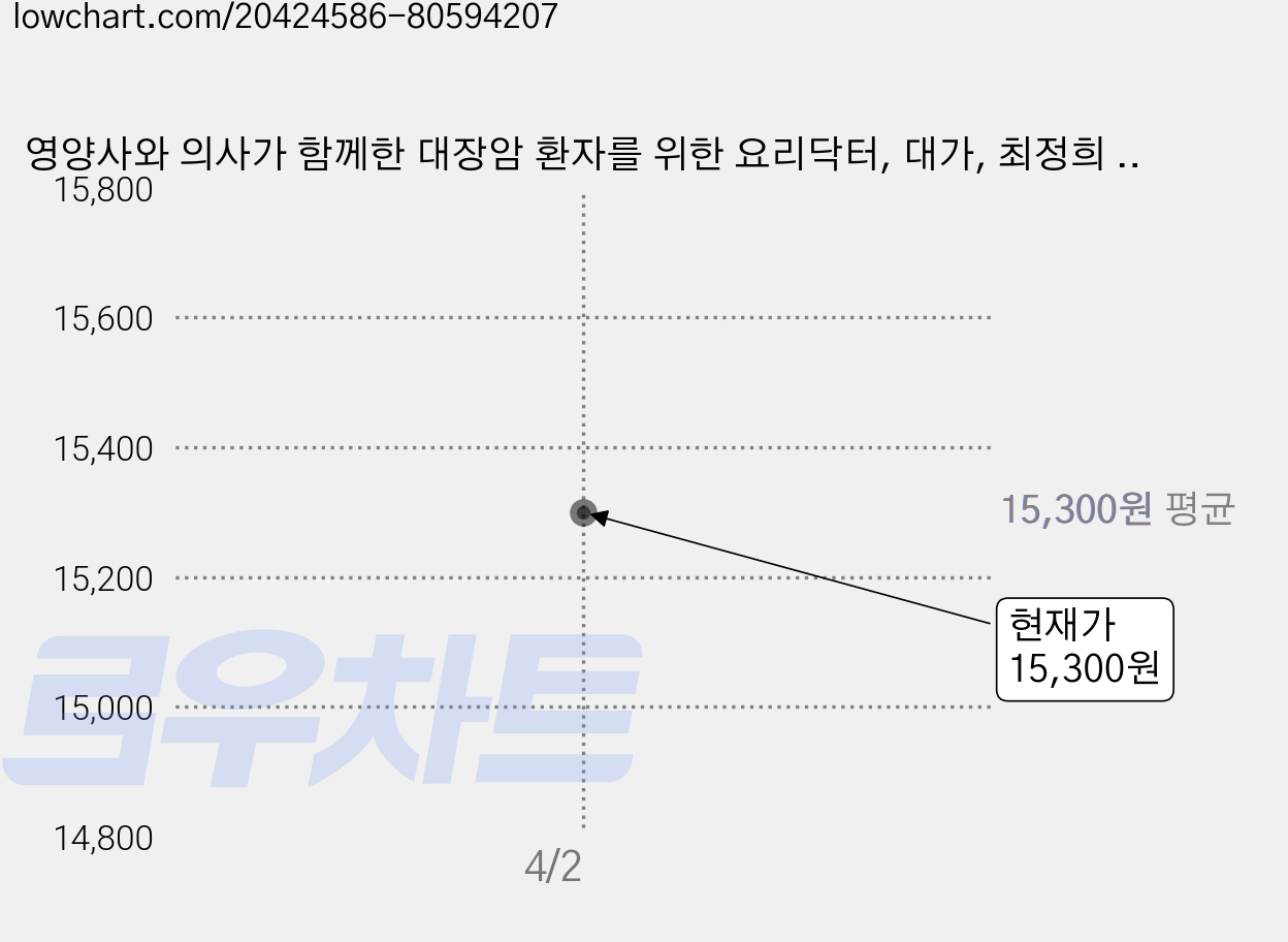 영양사와 의사가 함께한 대장암 환자를 위한 요리닥터, 대가, 최정희 등저 가격 변동 차트, 현재가 15,300원