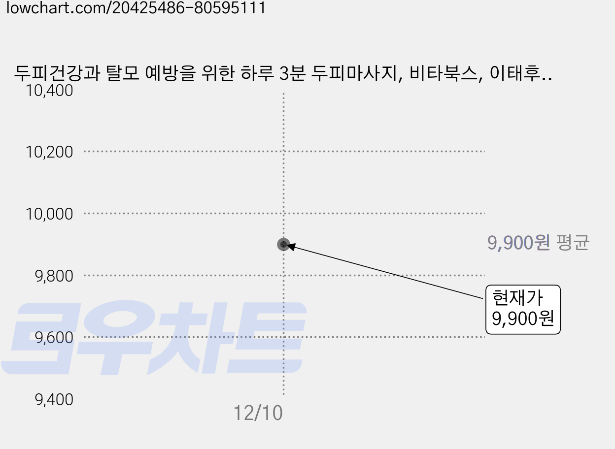 두피건강과 탈모 예방을 위한 하루 3분 두피마사지, 비타북스, 이태후,정지행 공저 가격 변동 차트, 현재가 9,900원